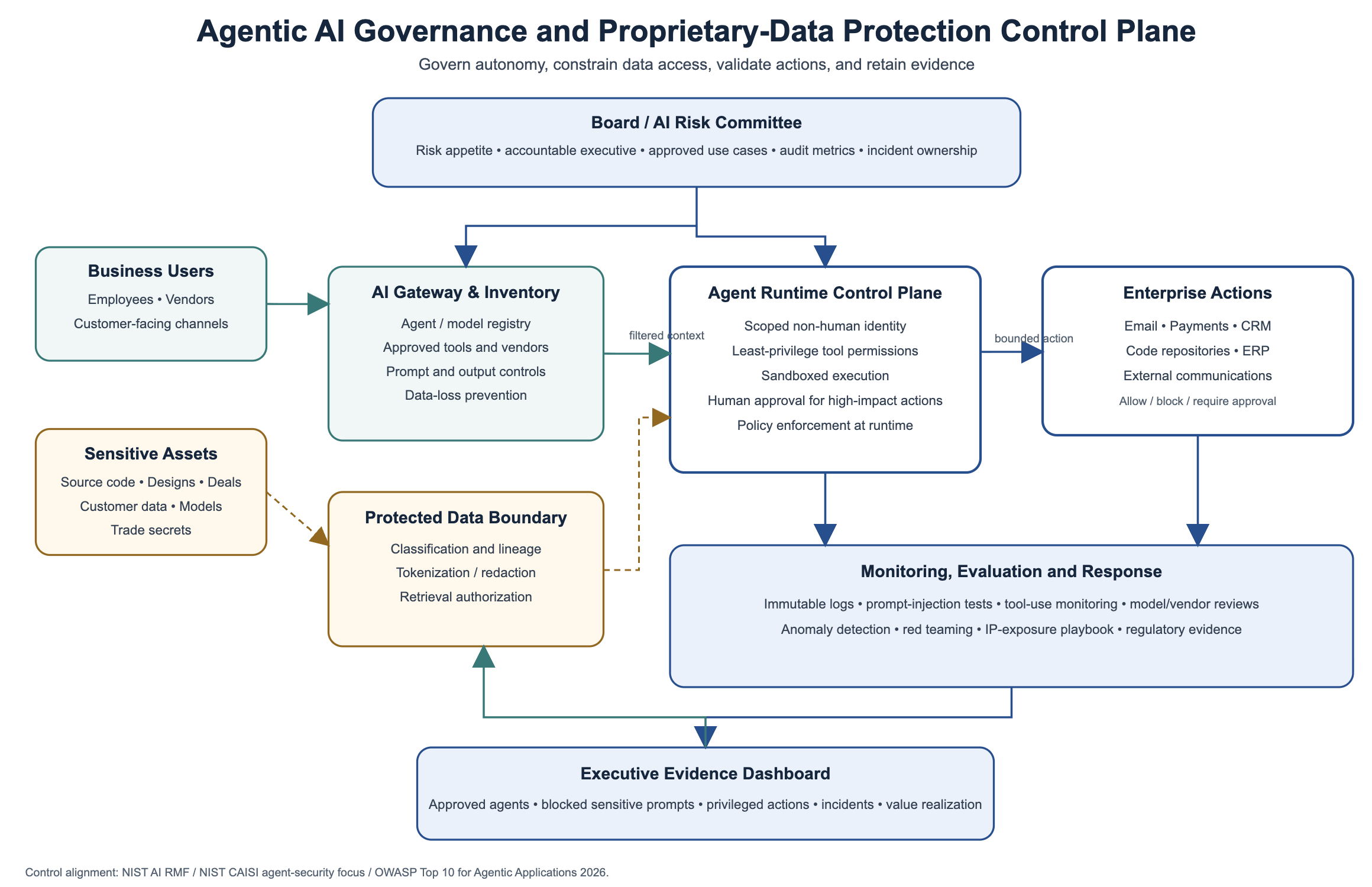 Agentic AI Governance and Proprietary-Data Protection Control Plane